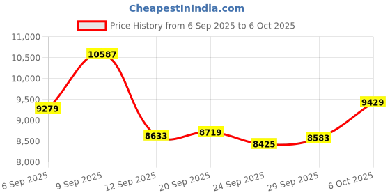 amazon.in Diyeeni GT610 Graphics Card 2GB DDR3 with High Definition Multimedia Interface, Cooling Fan, PCB Material for Computer Desktop Price History Graph from 6 Sep 2025 to 6 Oct 2025
