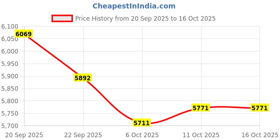 amazon.in Diyeeni Mini Action Camera 1080P, Handheld & Wearable, Waterproof Action Cameras with Stabilization, 154 ° FOV Zoom Lens, Outdoor Camera for Underwater Sports, Vlogging Price History Graph from 20 Sep 2025 to 16 Oct 2025