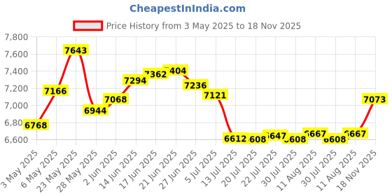 amazon.in Diyeeni Mini Wall Phone, Retro Wall Mountable Landline Telephone with Flash Function and Call Mute Function, RJ45 Interface Powered by Telephone Line Home Phone for Hotel Family School(Blue) diyeeni Price History Graph from 3 May 2025 to 18 Nov 2025