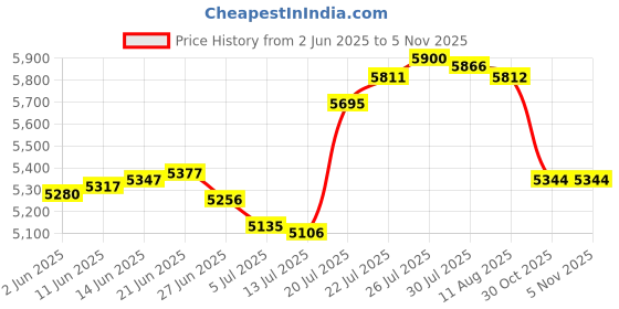 amazon.in Diyeeni Mini Wall Phone, Retro Wall Mountable Landline Telephone with Flash Function and Call Mute Function, RJ45 Interface Powered by Telephone Line Home Phone for Hotel Family School(Red) Price History Graph from 2 Jun 2025 to 2 Nov 2025