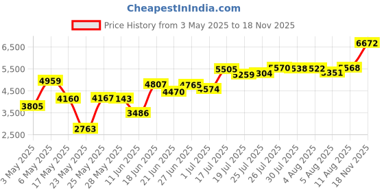 amazon.in Diyeeni Mini Wall Phone, Retro Wall Mountable Landline Telephone with Flash Function and Call Mute Function, RJ45 Interface Powered by Telephone Line Home Phone for Hotel Family School(White) diyeeni Price History Graph from 3 May 2025 to 18 Nov 2025