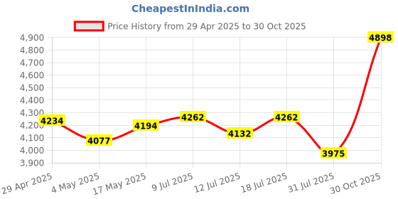 amazon.in Diyeeni MP3/MP4 Player, Portable Music Player with Earphone, 1.8 inch HD Screen, Support up to 64GB Memory Card, 8H Playing time, Super Light Metal Shell(Blue) Price History Graph from 29 Apr 2025 to 30 Oct 2025