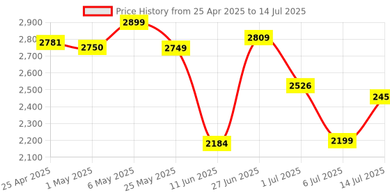 amazon.in Diyeeni Numeric Keypad USB High Sensitivity Wired Numeric Keypad with Antiskid Design,Mechanical Numeric Keyboard Suitable for Notebook, PC or Desktop Computers Price History Graph from 25 Apr 2025 to 14 Jul 2025