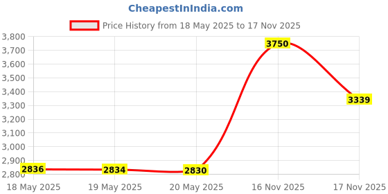 amazon.in Diyeeni PCIE to DB25 LPT Parallel Port Expansion Card with Low Profile Bracket, PCI Parallel Port Converter Adapter Controller for Printers, Programmers, Scanners, Support DOS, Windows 8/7 / Vista/XP Price History Graph from 18 May 2025 to 17 Nov 2025