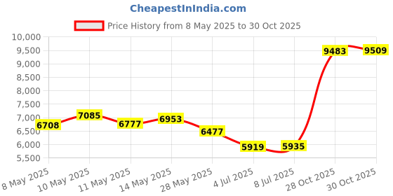 amazon.in Diyeeni SATA Card 8 Port, PCI-E to SATA 3.0 Controller Expansion Board with Low Profile Bracket, SATA3.0 Interface Expansion Card for Windows 7/8/XP/10 diyeeni Price History Graph from 8 May 2025 to 28 Oct 2025