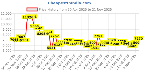 amazon.in Diyeeni USB Webcam, 2K 30fps Auto Focusing Webcam with HiFi Speaker, Noise Reduction Mic for Desktop Laptop Video Chat, Plug and Play Price History Graph from 30 Apr 2025 to 21 Nov 2025
