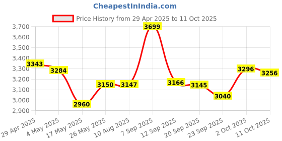 amazon.in Diyeeni USB Webcam Video,640 * 480 USB Camera for 3 Model B with F6.0MM Lens Length and 20mm Focus Range Price History Graph from 29 Apr 2025 to 11 Oct 2025