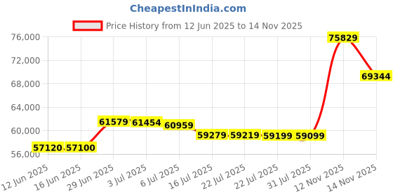 amazon.in DIYHD 13.2FT Rolling Ladder Hardware Sliding Rail,Top Roller,Floor Wheel Price History Graph from 12 Jun 2025 to 14 Nov 2025