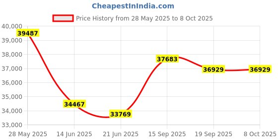 amazon.in DIYHD 39-3/4" Stand Up Black Rolling Library Hardware,Telescope Sliding Top Roller,Floor Roller with Brake(No Ladder) Price History Graph from 28 May 2025 to 8 Oct 2025