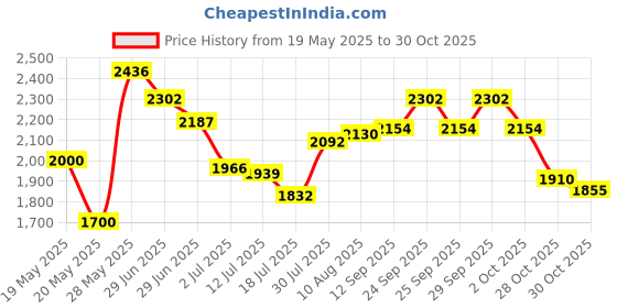 amazon.in diyjibb Headbands for Women Non Slip - 7PCS Fashion Sports Hair Bands for Women's Hair, Soft Cotton Cloth Stretchy Headbands for Women for Workout Yoga Running diyjibb Price History Graph from 19 May 2025 to 28 Oct 2025