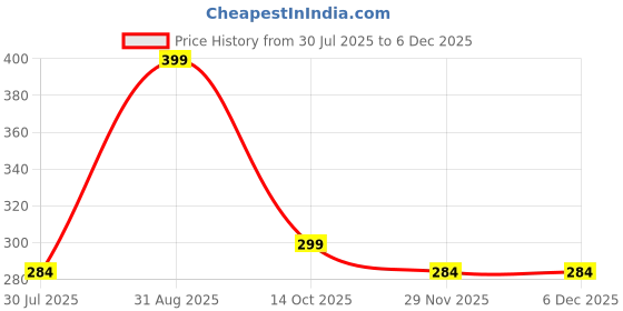 amazon.in DIYMAG Magnetic Hooks,110 lb Heavy Duty Strong Magnet with Hook for Hanging, Strong Rare Earth Neodymium Magnet Hooks 6 Packs Price History Graph from 30 Jul 2025 to 5 Dec 2025