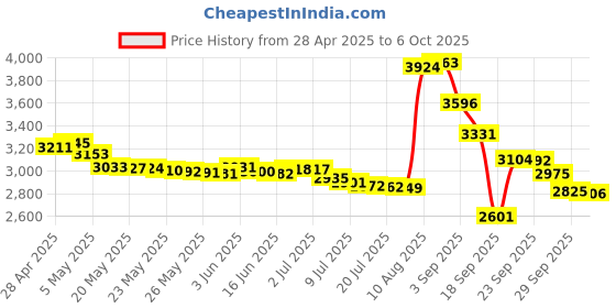 amazon.in diymall DOIT DEVIT V1 ESP32-WROOM-32 Development Board ESP32 ESP-32S WiFi Bluetooth Dev Module CP2102 for Arduino diymall Price History Graph from 28 Apr 2025 to 6 Oct 2025