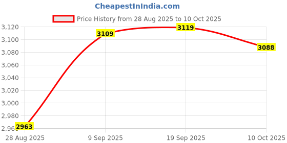 amazon.in DIYPHONE Shri Shyam VIPFIX 4Pcs Adjustable Phone LCD Screen Clamp Universal Screen Clip Fixture Phone Repair Tools for iPhone 5 6 6 Plus 7 7 Plus LCD Repair,Silver Price History Graph from 28 Aug 2025 to 10 Oct 2025