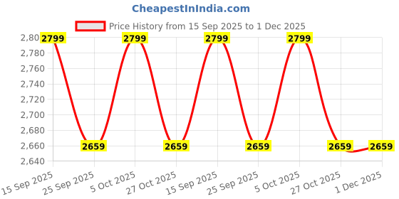 amazon.in DIYUKI 14T BMX Kids Cycle Single Speed | Steel Frame Bike with Training Wheel | Bicycle Unisex 3-5 Years | 95% Pre-Assembled (Blue) Price History Graph from 15 Sep 2025 to 1 Dec 2025