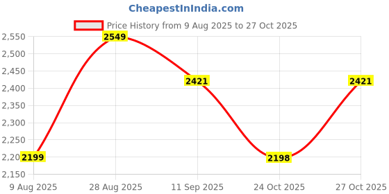 amazon.in DIYUKI Tricycle for Kids with Parental Control | Cycle for Kids 1-4 Years | Baby Cycle | Bicycle with Storage Basket, Seat and Seat Belt Carrying Capacity 30 Kgs (Blue) (Blue) Price History Graph from 9 Aug 2025 to 27 Oct 2025