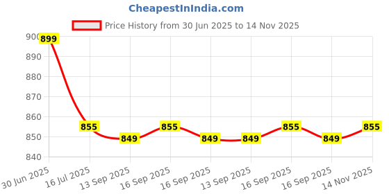 amazon.in dizihomes command comfort DIZIHOMES COMFY Hand Blender | 300-watt Powerful Motor | Stainless Steel Blades | Thermal Safety Cutoff | Anti-Splash Technology | 1 Year Warranty | White dizihomes command comfort Price History Graph from 30 Jun 2025 to 14 Nov 2025