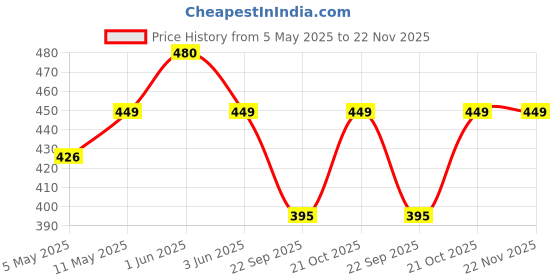 amazon.in DIZORO Compatible for iPhone 16 Pro Max Case 6.9, Slim Liquid Silicone 3 Layers Full Covered Soft Gel Rubber Phone Case Protective Cover 6.9 Inch (Desert Titanium) Price History Graph from 5 May 2025 to 22 Nov 2025
