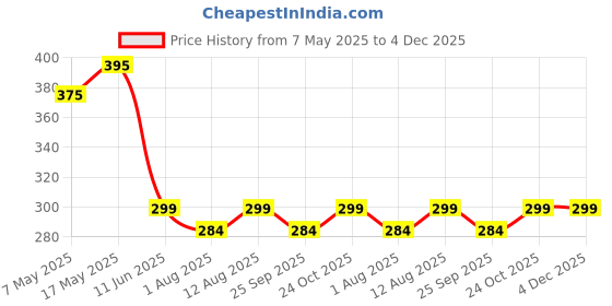 amazon.in DIZORO Compatible iPhone 16 Pro Case,Compatible with MagSafe, Non Yellow Military-Grade Drop Protection & Hard PC Back Cover Slim Transparent Anti-Scratch Shockproof Phone Case - Natural Titanium dizoro Price History Graph from 7 May 2025 to 4 Dec 2025