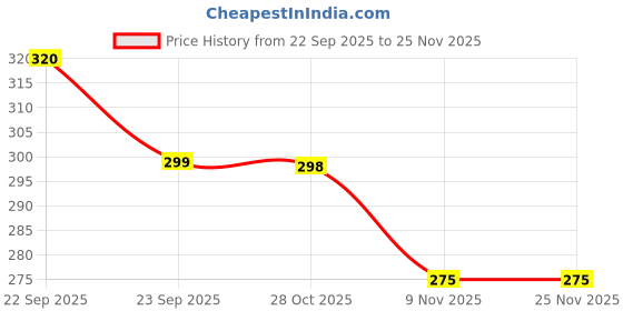 amazon.in DIZORO Compatible iPhone 17 Case,(Compatible with MagSafe) Non Yellow Military-Grade Drop Protection & Hard PC Back Cover Slim Transparent Anti-Scratch Shockproof Phone Case - Black Price History Graph from 22 Sep 2025 to 25 Nov 2025