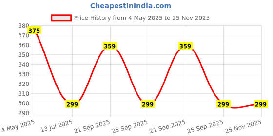 amazon.in DIZORO Microfiber Candy Case Compatible for Samsung S24 Ultra Smooth Touch Cushion Liquid Soft Silicone Gel Rubber Phone Cases Non-Slip Full Body Protective Shockproof Back Cover (Titanium Gray) Price History Graph from 4 May 2025 to 25 Nov 2025
