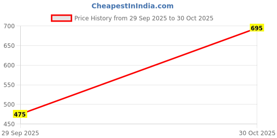 amazon.in DIZORO Polycarbonate Samsung Galaxy S24 FE Case Compatible with Mag Safe & Wireless Charging,with Camera Stand,Military Grade Drop Tested,Translucent Hard Back Soft Edge Back Cover(Camera Stand Mint.) Price History Graph from 29 Sep 2025 to 30 Oct 2025
