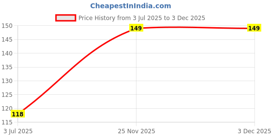 amazon.in Dj Diesel Embroidery Sweable Applique Patches for Shirts Jeans Caps Riders Jackets Bags Clothes Any Garments Clothes ETC L x H 3 x 2 inch Price History Graph from 3 Jul 2025 to 2 Dec 2025