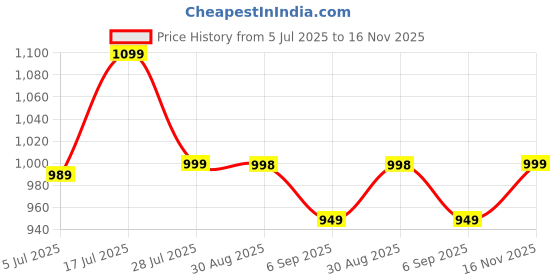 amazon.in DJ Support Medical-Grade Breathable Gel Seat Cushion with Non-Slip Cover, Double-Sided Honeycomb Design, Durable, Portable for Chair and Car – Back Pain Relief, Spine (Rectangular) Price History Graph from 5 Jul 2025 to 16 Nov 2025