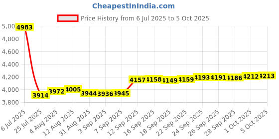 amazon.in DJC Supply Co. 6" x 6" x 3" Weather & Dust Proof PS Plastic Junction Conduit Box Enclosure (5.5"x5.5"x3" Interior Dimension) 1 Pack Price History Graph from 6 Jul 2025 to 5 Oct 2025
