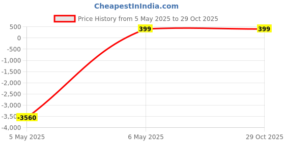 amazon.in djcaizyy 1 3/8" (35mm) Reversible Belt Buckle Replacement Belt Buckle Square Buckles Black, Black, 1 3/8" (35mm) djcaizyy Price History Graph from 5 May 2025 to 29 Oct 2025