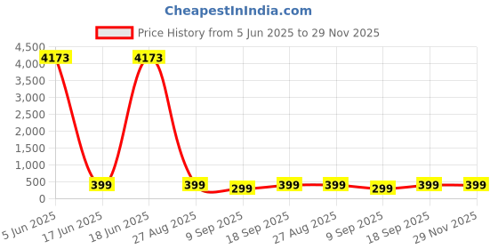 amazon.in djcaizyy Belt Buckle Stainless Steel Heavy Duty Single Prong 1.5"(40mm) Replacement Buckle Silver, Silver2, Large djcaizyy Price History Graph from 5 Jun 2025 to 29 Nov 2025