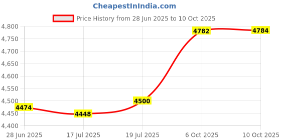 amazon.in DJDK E Bike Connection Box,Electrical Motor Controller Wire Connection Box 5 Pole Bike Wire Connector Box for E Bike djdk Price History Graph from 28 Jun 2025 to 10 Oct 2025