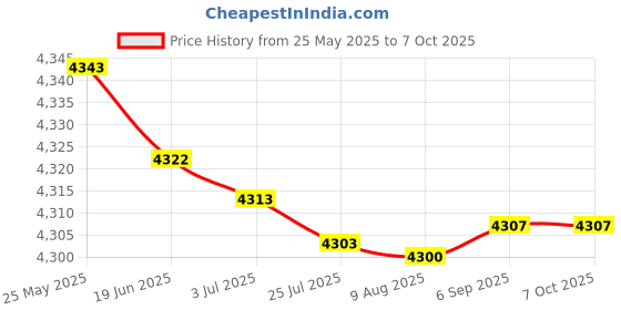 amazon.in DJI Action 2 Macro Lens Price History Graph from 25 May 2025 to 7 Oct 2025