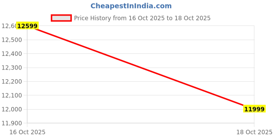 amazon.in DJI Handheld Combo Price History Graph from 16 Oct 2025 to 18 Oct 2025