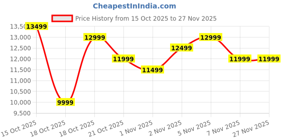 amazon.in DJI Mic (1 TX + 1 RX), Wireless Lavalier Microphone, 250m (820 ft.) Range, Compact and Ultra-Light, 14-Hour Recording, Wireless Mic for PC, iPhone, Cameras, Record YouTube, Vlogs, Live Stream Price History Graph from 15 Oct 2025 to 27 Nov 2025