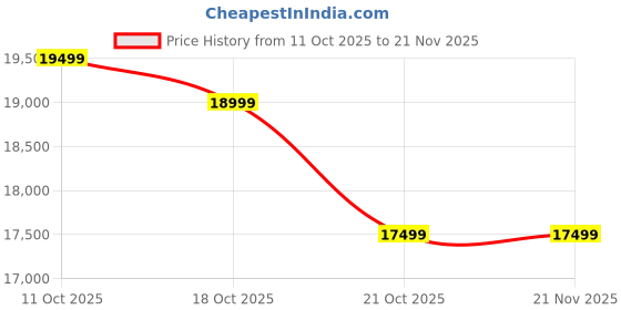 amazon.in DJI MIC 2 (1 TX + 1 RX), Wireless Microphone with Intelligent Noise Cancelling, 32-bit Float Internal Recording, Optimized Sound, 250m (820 ft.) Range, Microphone for iPhone, Android, Camera, Vlogs Price History Graph from 11 Oct 2025 to 21 Nov 2025