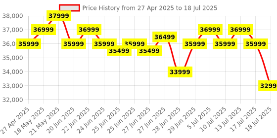 amazon.in DJI MIC 2 (2 TX + 1 RX + Charging Case), All-in-one Wireless Microphone, Intelligent Noise Cancelling, 32-bit Float Internal Recording, 250m (820 ft.) Range, Microphone for iPhone, Android, Camera Price History Graph from 27 Apr 2025 to 13 Jul 2025