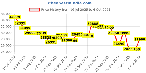 amazon.in DJI Mic 2, Wireless Lavalier Microphone, Noise Cancelling, 48kHz 32-bit Float Internal Recording, 820 ft.(250m) Range, 18H Battery with Charging Case, Microphone for Camera/Phone, Vlog, Streaming Price History Graph from 16 Jul 2025 to 6 Oct 2025