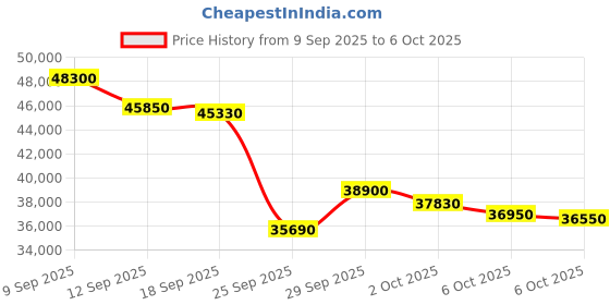 amazon.in DJI Mic 3 (2 TX + 1 RX + Charging Case), Wireless Microphone for iPhone/Camera/Android, Ultralight, Adaptive Gain Control for Balanced Volume, Dual Band Anti-Interference, Vlog, 2X Turnstile Lavalier Price History Graph from 9 Sep 2025 to 6 Oct 2025