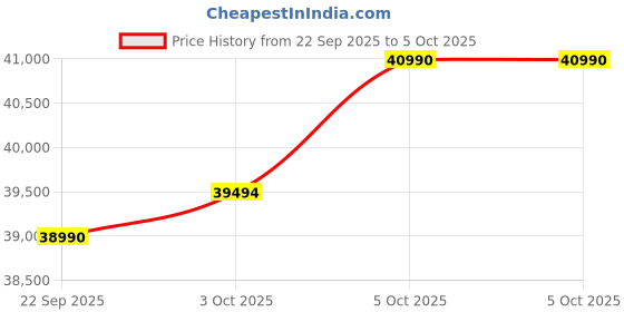 amazon.in DJI Osmo 360 Standard Combo Price History Graph from 22 Sep 2025 to 5 Oct 2025