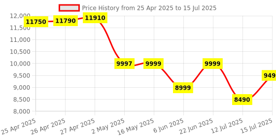 amazon.in DJI OSMO Mobile 6 Smartphone Gimbal Stabilizer, 3-Axis Phone Gimbal, Built-in Extension Rod, Portable and Foldable Gimbal for Android and iPhone, Vlogging Stabilizer, YouTube, (Platinum Grey) dji Price History Graph from 25 Apr 2025 to 15 Jul 2025