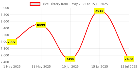 amazon.in DJI Osmo Mobile 7 Gimbal Stabilizer for iPhone, Android, Built-in Tripod, Ultra-Light, 3-Axis Phone Gimbal,Activetrack 7.0,One-Tap Edit,Phone Charging Vlogging Stabilizer YouTube Video, White Price History Graph from 1 May 2025 to 15 Jul 2025