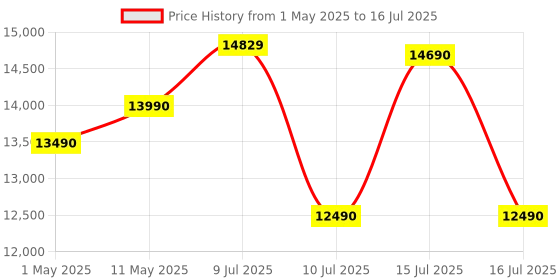 amazon.in DJI Osmo Mobile 7P Gimbal Stabilizer for iPhone, Android, Native Tracking, Lighting,3-Axis Phone Gimbal,One-Tap Edit, Built-in Extension Rod & Tripod,Phone Charging, Vlogging Stabilizer YouTube Video Price History Graph from 1 May 2025 to 16 Jul 2025