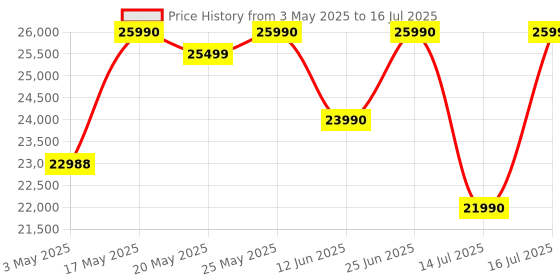 amazon.in DJI RS3 Mini, 3-Axis Mirrorless Gimbal Lightweight Stabilizer for Canon/Sony/Panasonic/Nikon/Fujifilm, 2 kg (4.4 lbs) Tested Payload, Bluetooth Sutter Control, Native Vertical Shooting Price History Graph from 3 May 2025 to 14 Jul 2025