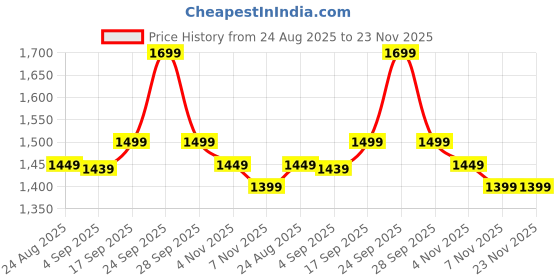 amazon.in DJIVAN 1200 Watt Popcorn Maker Oil-Free Option Price History Graph from 24 Aug 2025 to 23 Nov 2025