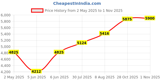 amazon.in DJOIS by Tarifold - Blu-Ray Disc Protective Sleeve - 120 Micron Orange Peel Polypropylene - 50 Unit Capacity - Space for Cover - Closing-Flap - Durable - Made in Denmark Price History Graph from 2 May 2025 to 1 Nov 2025