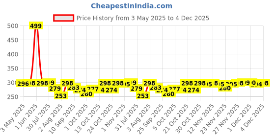 amazon.in Djokr Marine Perfume For Men 100 ml | Eau De Parfum | Premium Luxury Long Lasting Fragrance Spray djokr Price History Graph from 3 May 2025 to 4 Dec 2025