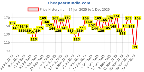 amazon.in Djokr Perfume Dynamic Duo 2 x 20ml | Premium Long-Lasting Perfume Gift Set for Men | Signature & Marine Parfum for Office, Outing Price History Graph from 24 Jun 2025 to 30 Nov 2025