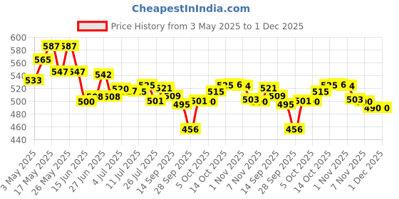 amazon.in Djokr Perfume Gift Set for Men Pack of 4x20 ML and Beardhood Hair Volumizing Powder Wax 20g Price History Graph from 3 May 2025 to 30 Nov 2025