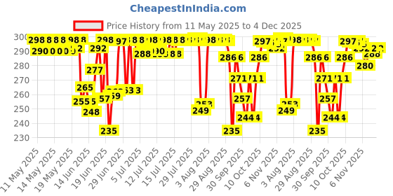 amazon.in Djokr Perfume Gift Set for Men Pack of 4x20 ML | Eau De Parfum | Premium Luxury Long Lasting Fragrance Spray | Signature, On The Rocks, Oud Wood, Marine (4x20 ml) djokr Price History Graph from 11 May 2025 to 4 Dec 2025