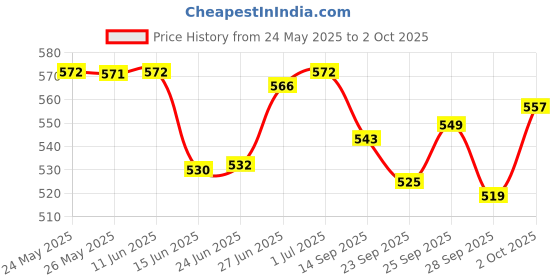 amazon.in Djokr Signature Perfume For Men 100 ml and Djokr Marine Perfume For Men 100 ml djokr Price History Graph from 24 May 2025 to 2 Oct 2025
